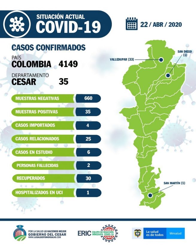 Secretaría de Salud reporta segunda muerte por Covid-19 en el Cesar
