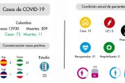 El Cesar registra una de las mejores tasas de contención del país en Covid-19