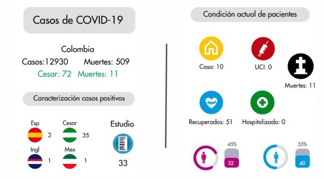El Cesar registra una de las mejores tasas de contención del país en Covid-19