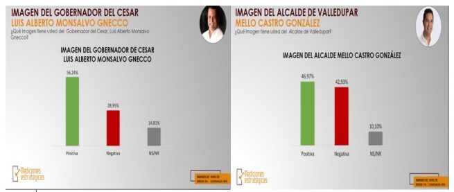 Así está la imagen de 16 alcaldes del Cesar y del Gobernador